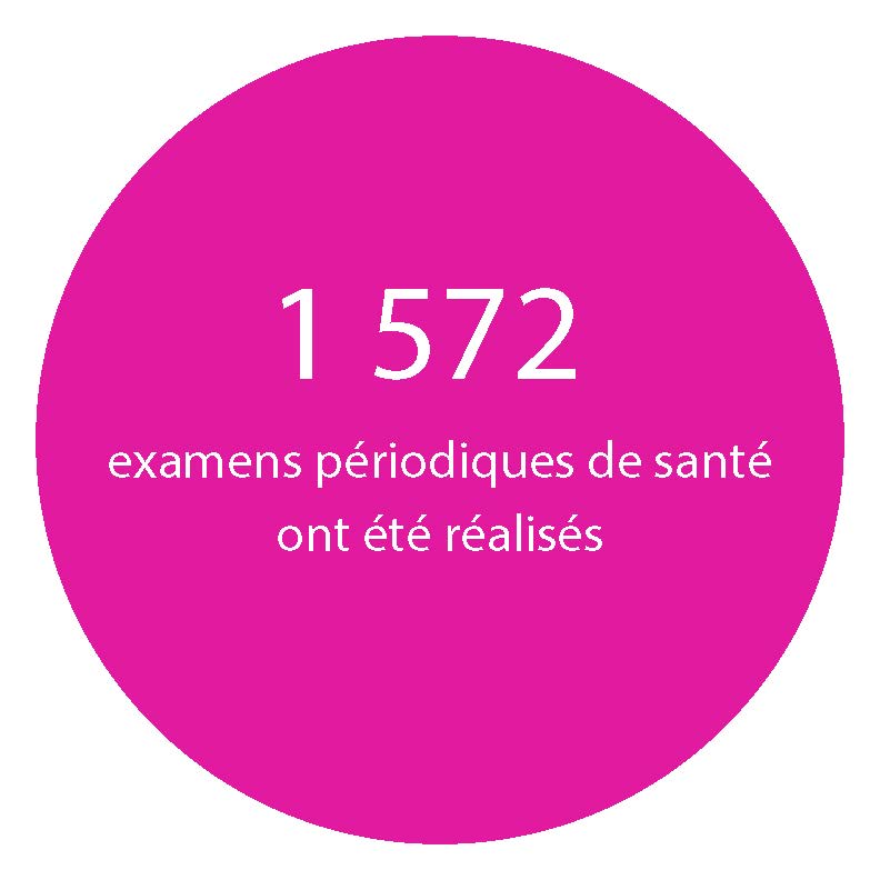 1 572 examens périodiques de santé ont été réalisés